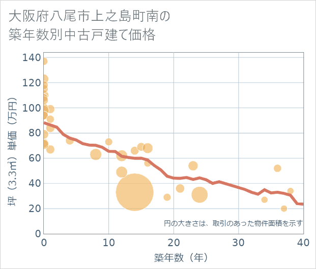 大阪府八尾市上之島町南の築年数別の中古戸建て坪単価