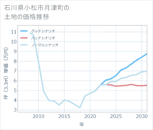 石川県小松市月津町の土地価格推移