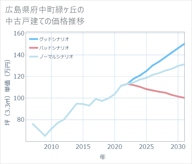 広島県府中町緑ケ丘の中古戸建て価格推移