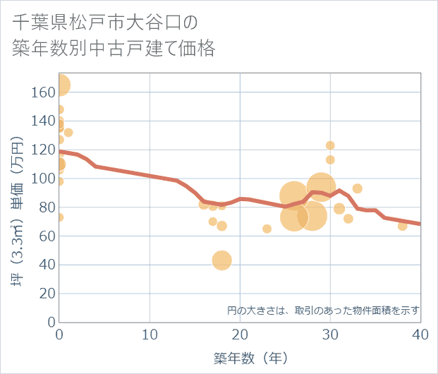 千葉県松戸市大谷口の築年数別の中古戸建て坪単価