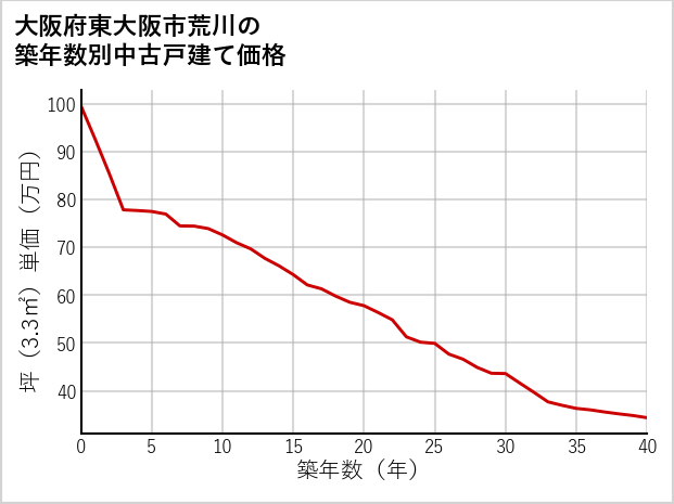 大阪府東大阪市荒川の築年数別の中古戸建て坪単価