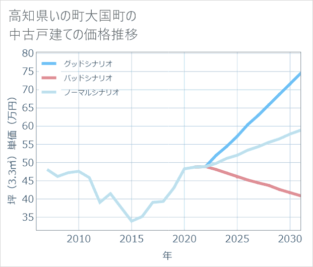 高知県いの町大国町の中古戸建て価格推移