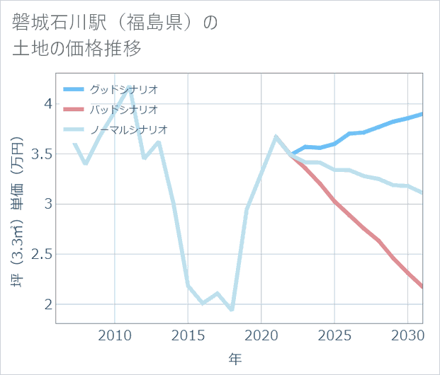 磐城石川駅(福島県)の土地価格推移