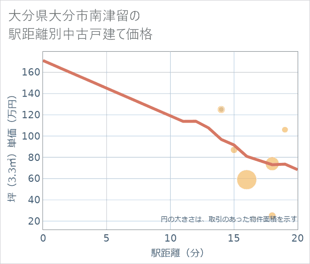 大分県大分市南津留の徒歩距離別の中古戸建て坪単価