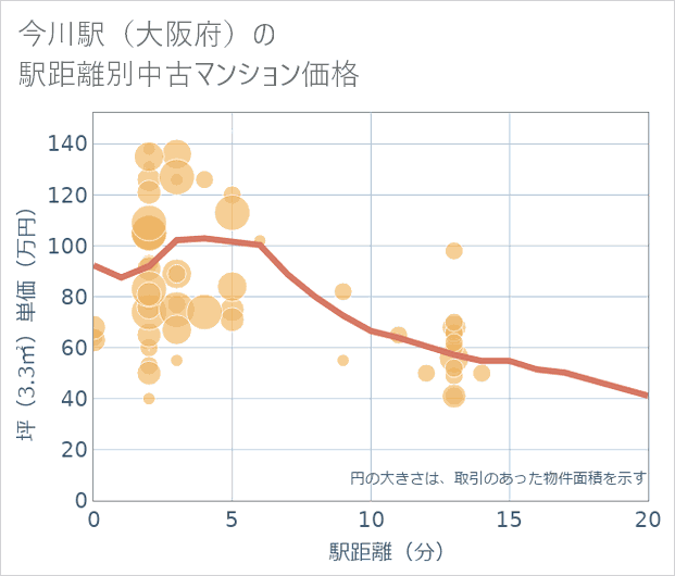 今川駅(大阪府)の徒歩距離別の中古マンション坪単価