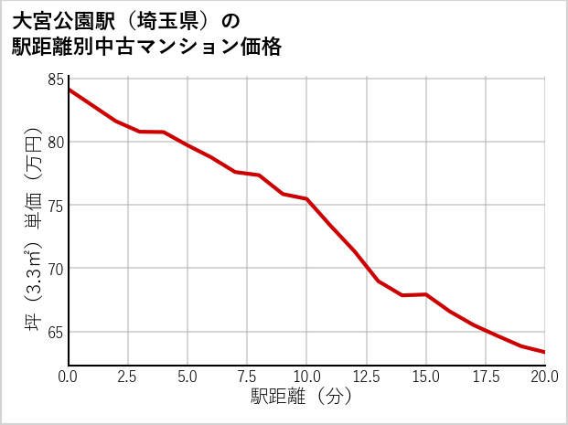 大宮公園駅（埼玉県）の徒歩距離別の中古マンション坪単価