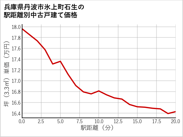 兵庫県丹波市氷上町石生の徒歩距離別の中古戸建て坪単価