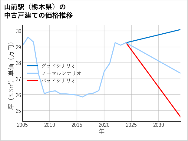 山前駅（栃木県）の中古戸建て価格推移