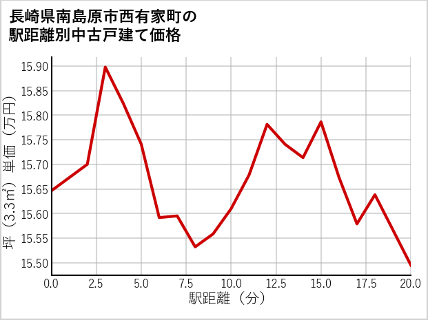 長崎県南島原市西有家町の徒歩距離別の中古戸建て坪単価