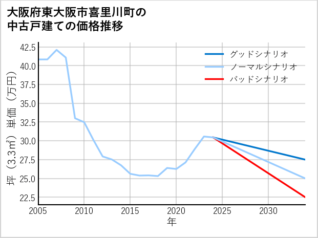 大阪府東大阪市喜里川町の中古戸建て価格推移