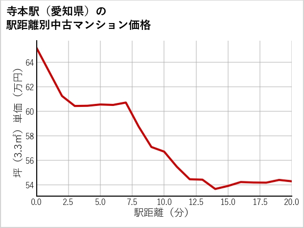 寺本駅（愛知県）の徒歩距離別の中古マンション坪単価