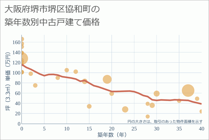 大阪府堺市堺区協和町の築年数別の中古戸建て坪単価