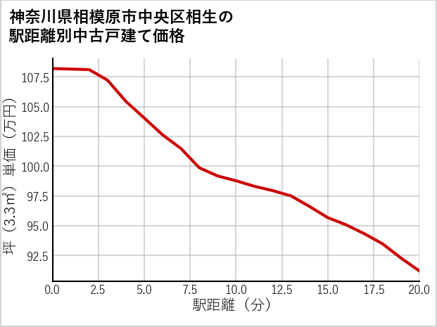 神奈川県相模原市中央区相生の徒歩距離別の中古戸建て坪単価