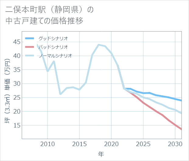 二俣本町駅(静岡県)の中古戸建て価格推移