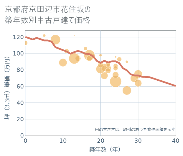 京都府京田辺市花住坂の築年数別の中古戸建て坪単価