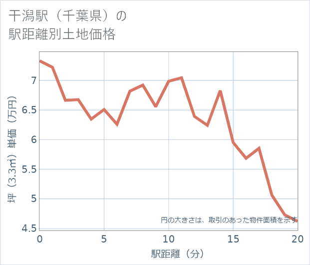 干潟駅(千葉県)の徒歩距離別の土地坪単価