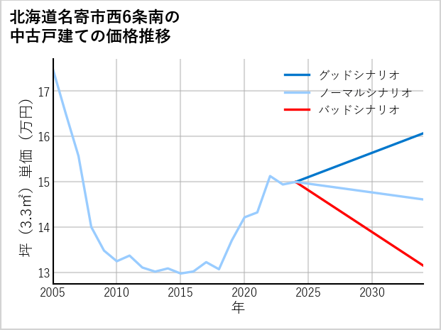 北海道名寄市西6条南の中古戸建て価格推移