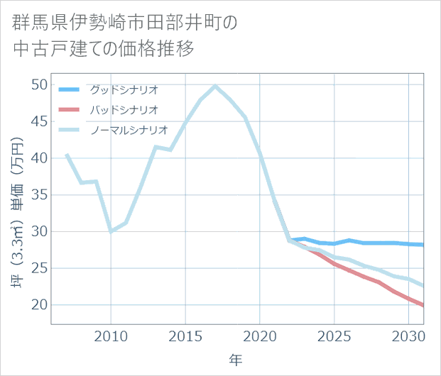 群馬県伊勢崎市田部井町の中古戸建て価格推移