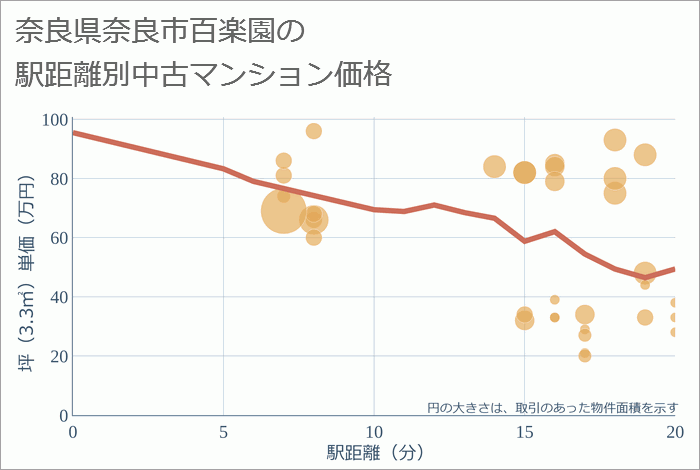 奈良県奈良市百楽園の徒歩距離別の中古マンション坪単価