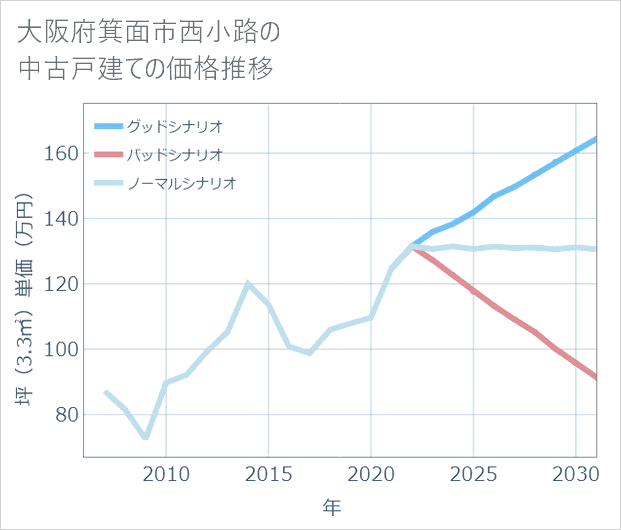 大阪府箕面市西小路の中古戸建て価格推移