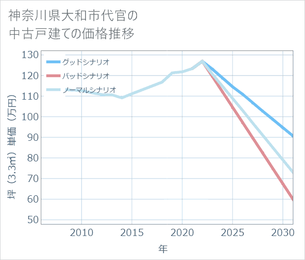 神奈川県大和市代官の中古戸建て価格推移