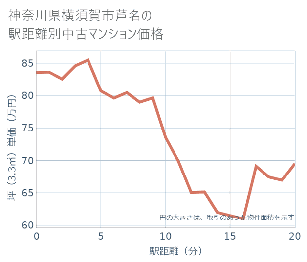 神奈川県横須賀市芦名の徒歩距離別の中古マンション坪単価