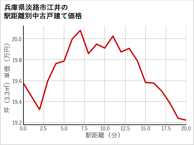 兵庫県淡路市江井の徒歩距離別の中古戸建て坪単価