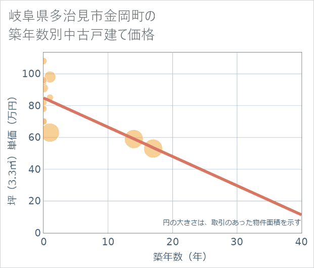 岐阜県多治見市金岡町の築年数別の中古戸建て坪単価