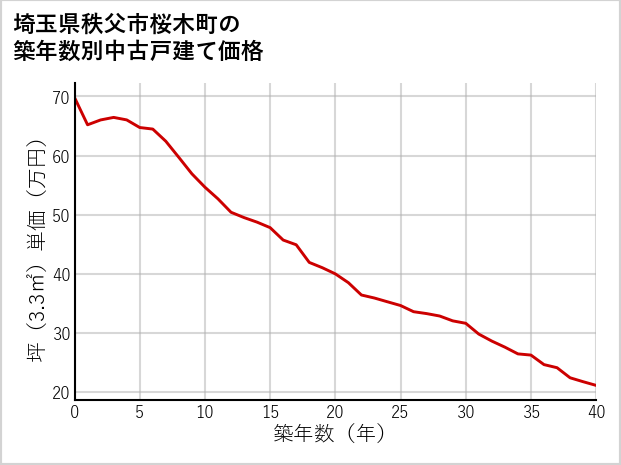 埼玉県秩父市桜木町の築年数別の中古戸建て坪単価