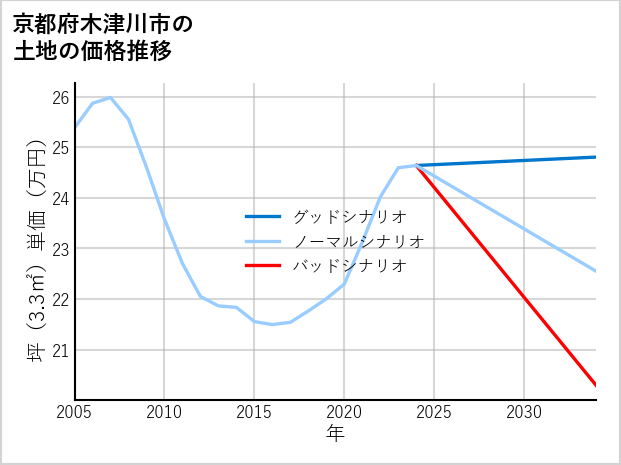 京都府木津川市鹿背山の土地価格推移