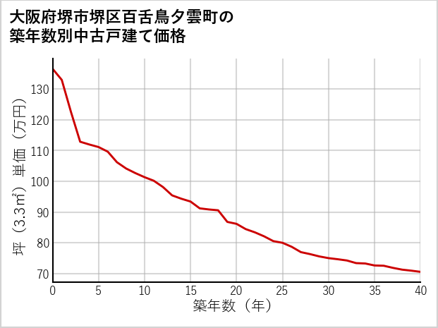 大阪府堺市堺区百舌鳥夕雲町の築年数別の中古戸建て坪単価