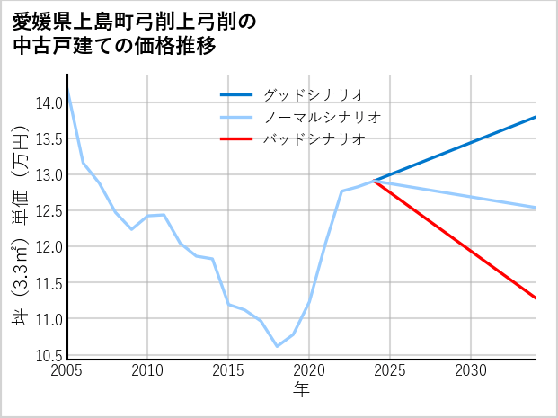 愛媛県上島町弓削上弓削の中古戸建て価格推移