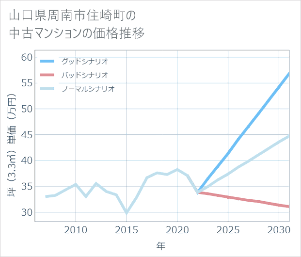 山口県周南市住崎町の中古マンション価格推移