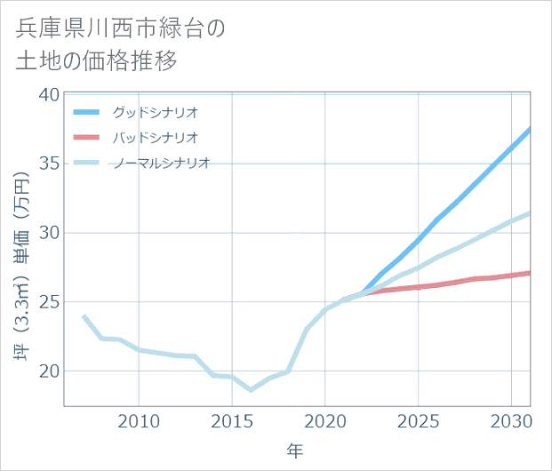 兵庫県川西市緑台の土地価格推移