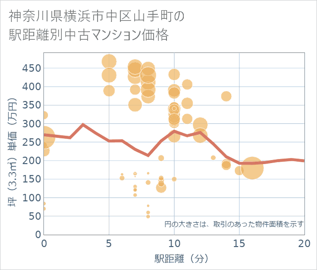神奈川県横浜市中区山手町の徒歩距離別の中古マンション坪単価