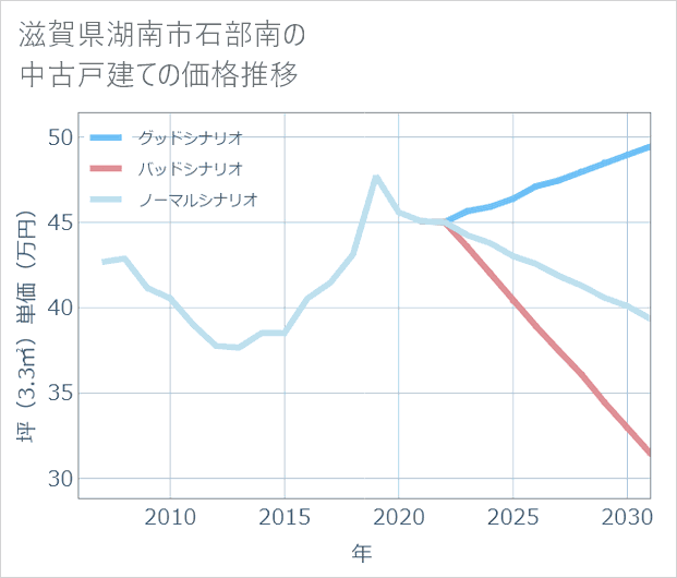 滋賀県湖南市石部南の中古戸建て価格推移