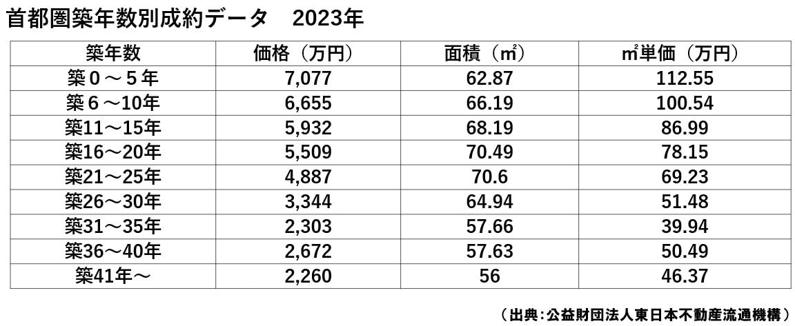 2023年首都圏中古マンション築年数別成約動向（出典：公益財団法人東日本不動産流通機構）