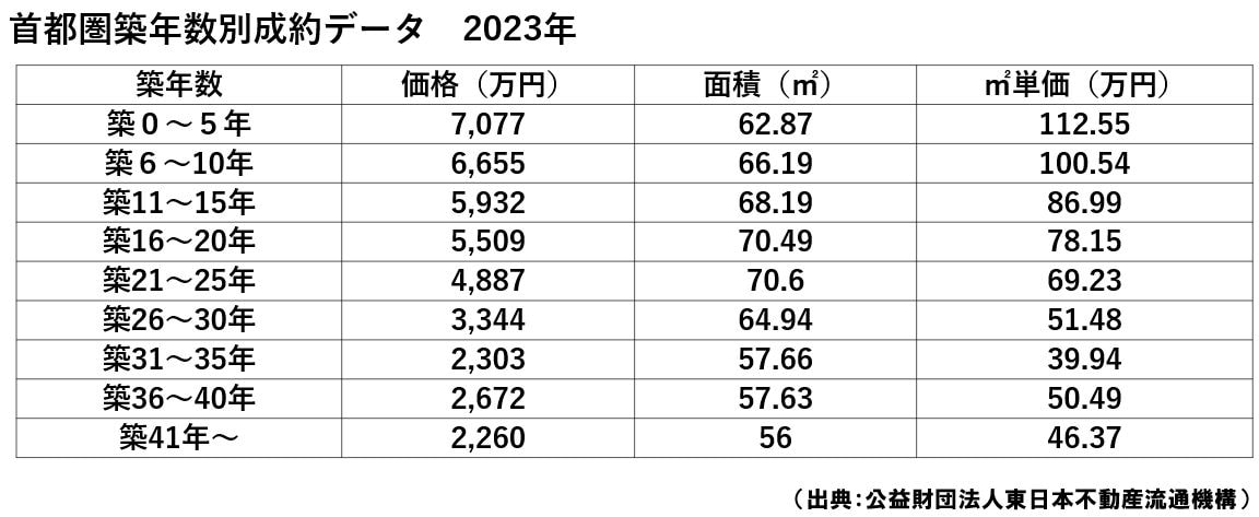 2023年首都圏中古マンション築年数別成約動向（出典：公益財団法人東日本不動産流通機構）