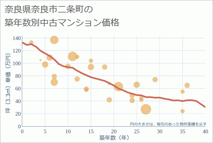 奈良県奈良市二条町の築年数別の中古マンション坪単価