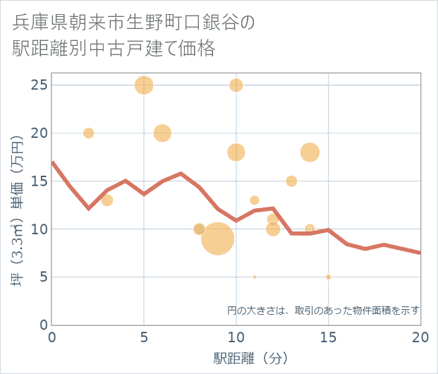 兵庫県朝来市生野町口銀谷の徒歩距離別の中古戸建て坪単価