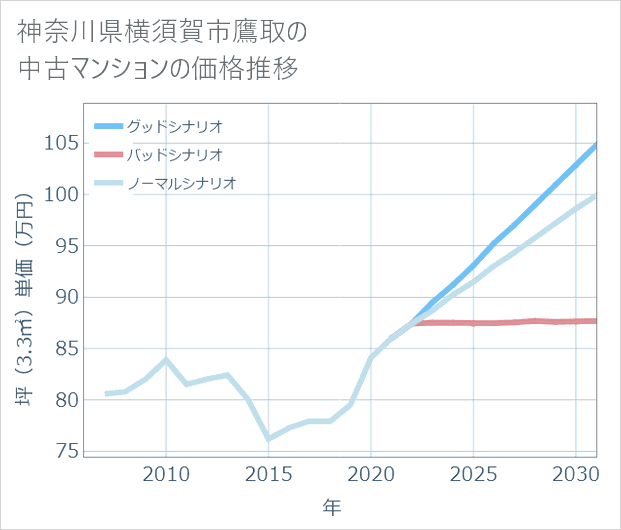 神奈川県横須賀市鷹取の中古マンション価格推移