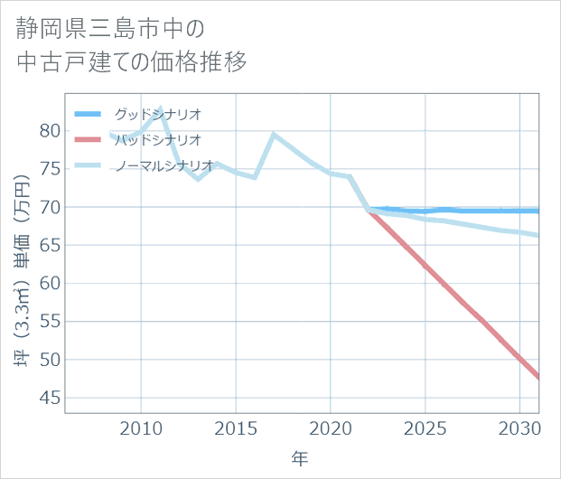 静岡県三島市中の中古戸建て価格推移