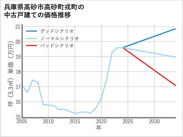 兵庫県高砂市高砂町戎町の中古戸建て価格推移
