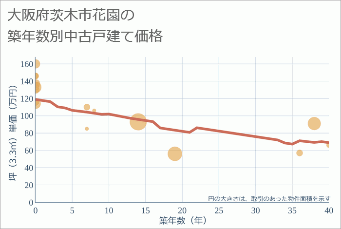 大阪府茨木市花園の築年数別の中古戸建て坪単価