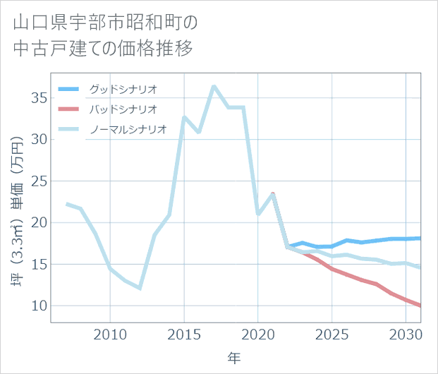 山口県宇部市昭和町の中古戸建て価格推移