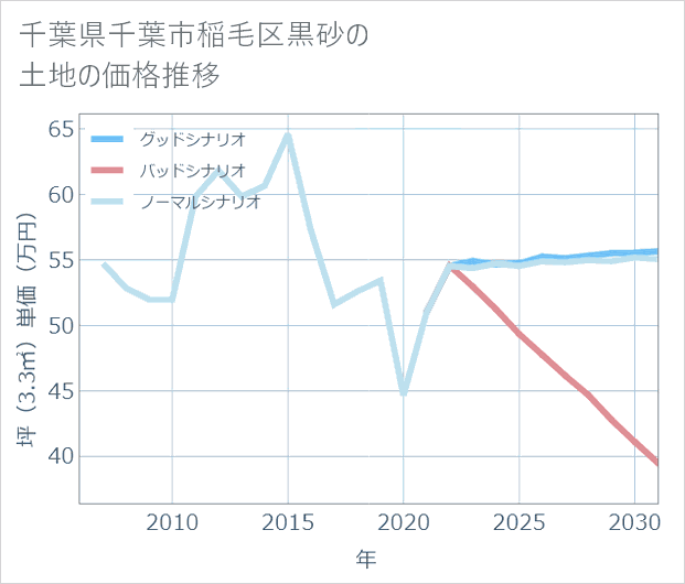 千葉県千葉市稲毛区黒砂の土地価格推移