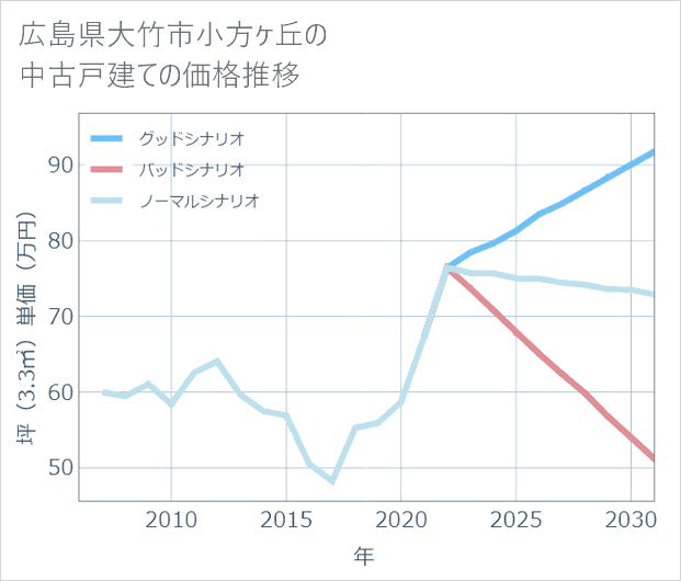 広島県大竹市小方ケ丘の中古戸建て価格推移