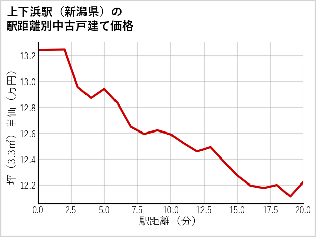 上下浜駅（新潟県）の徒歩距離別の中古戸建て坪単価