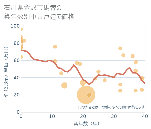 石川県金沢市馬替の築年数別の中古戸建て坪単価