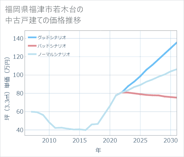 福岡県福津市若木台の中古戸建て価格推移